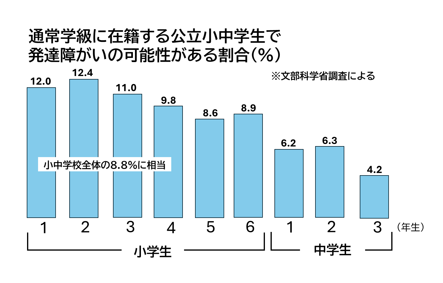 小中学生の発達障がい割合を示すグラフ(文部科学省調査)