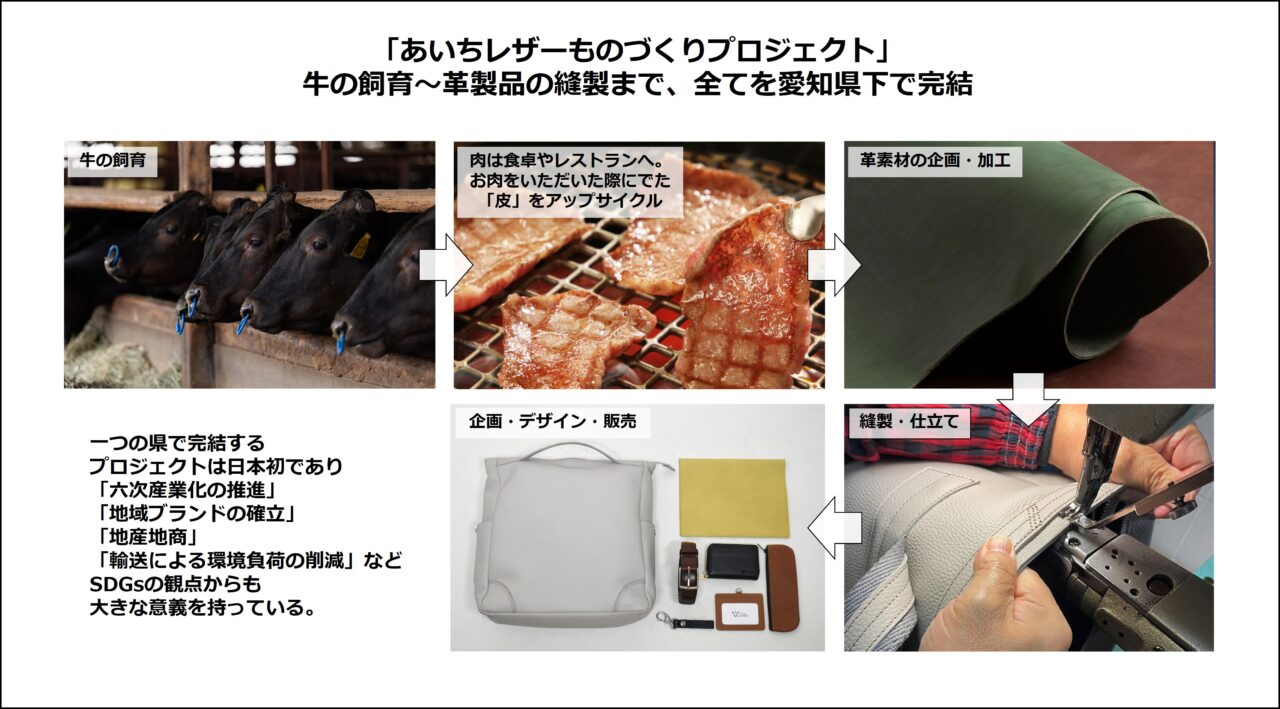 牛の飼育から革製品までの一貫製造を示すあいちレザープロジェクトの工程図