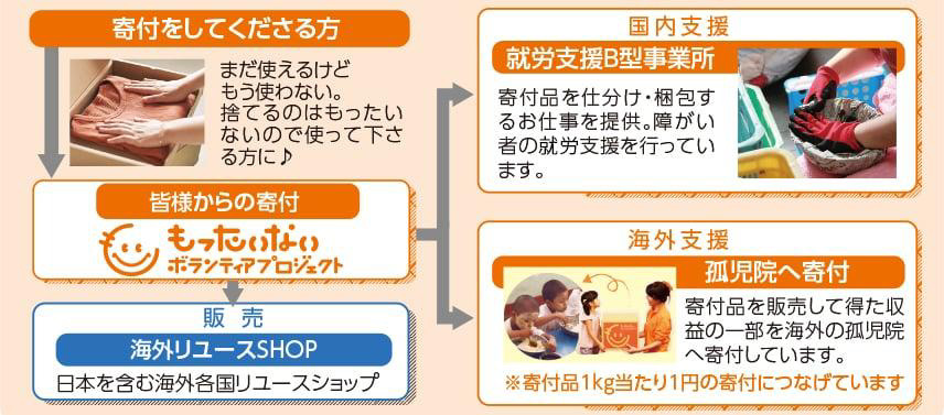 もったいないボランティアプロジェクトの寄付と支援の流れを示す図解。国内外の支援先や販売チャネルの説明がある。