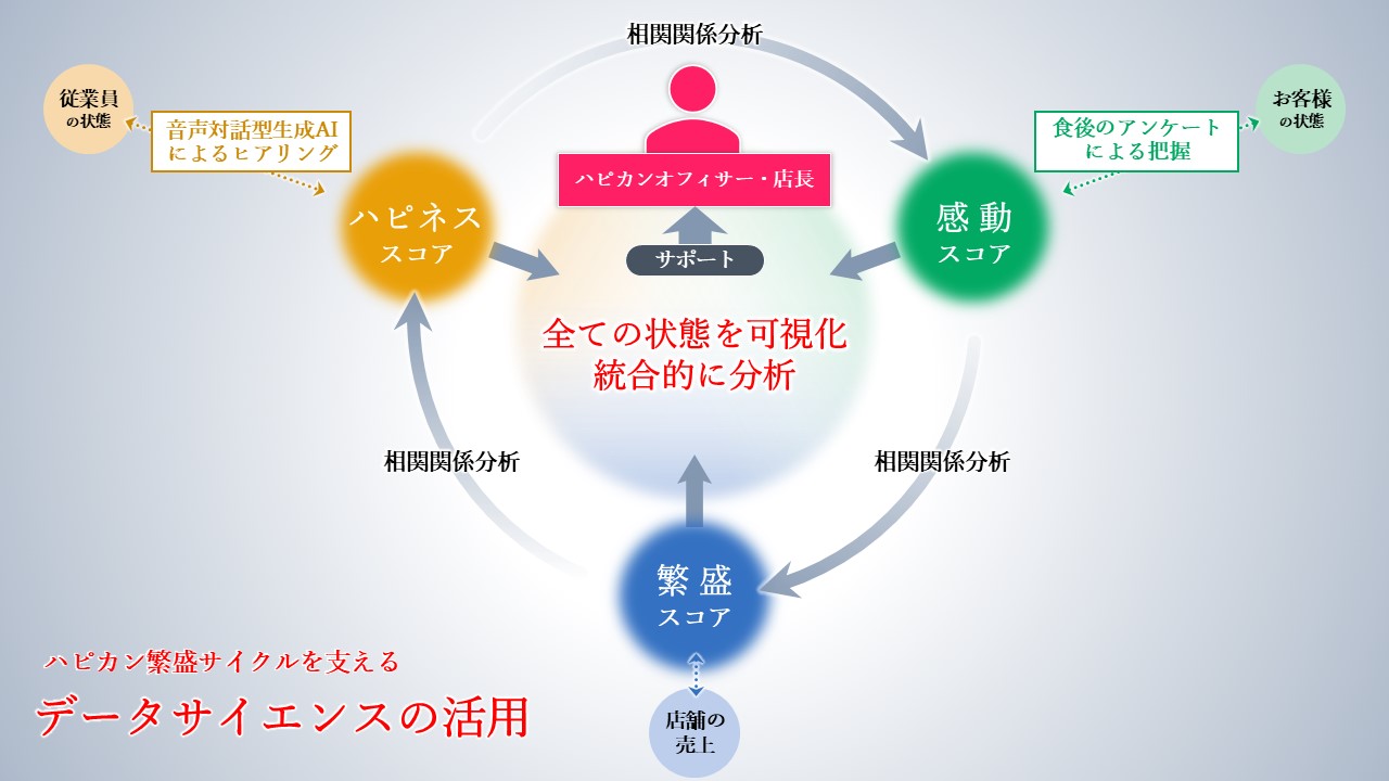従業員と顧客の状態を可視化し、ハピネス・感動・繁盛スコアを循環的に分析するハピカン繁盛サイクルの構図